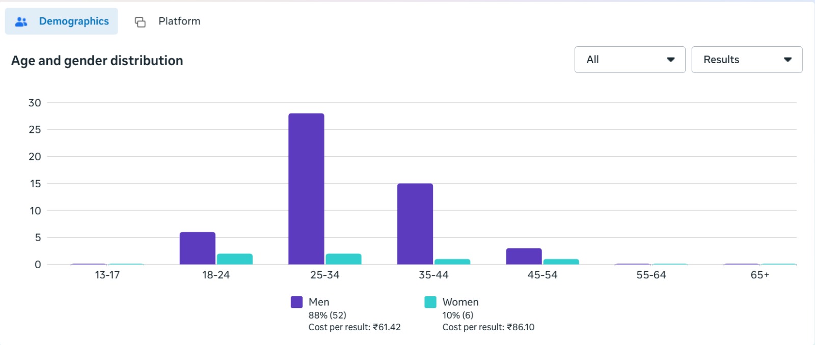 Demographics of Meta Ads